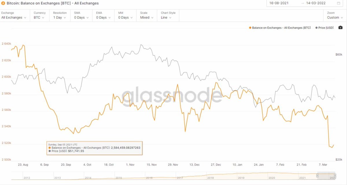 cryptorex231's tweet photo. See what is happening with the BTC balance on exchanges in the last month…. #cryptoarbitrage #bitcoinarbitrage #cryptodat https://t.co/xYCfVcxIY9