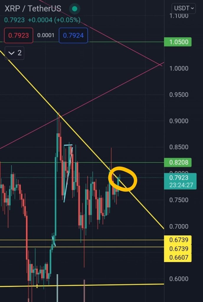 #XRP

A tiny peak in the daily that I won't ignore