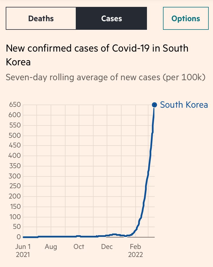geiger_warning's tweet photo. 【ひとりごと】韓国🇰🇷どのくらいやばいの❓

たった1ヶ月で600万人以上の方が新型コロナ感染しました。これは10人に1人が1ヶ月以内に感染したことになります。ブースター接種の効果が出ていないので、原因が気になります。 https://t.co/NnKakFobhs