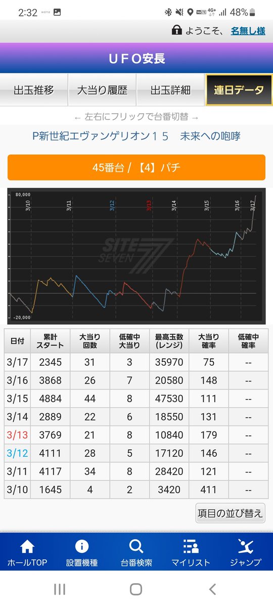 05090126kk's tweet photo. 今帰れば14万円勝ちだけど、まだでるんか？今日は、ほんとで分からん😭 https://t.co/H4sY117aPS
