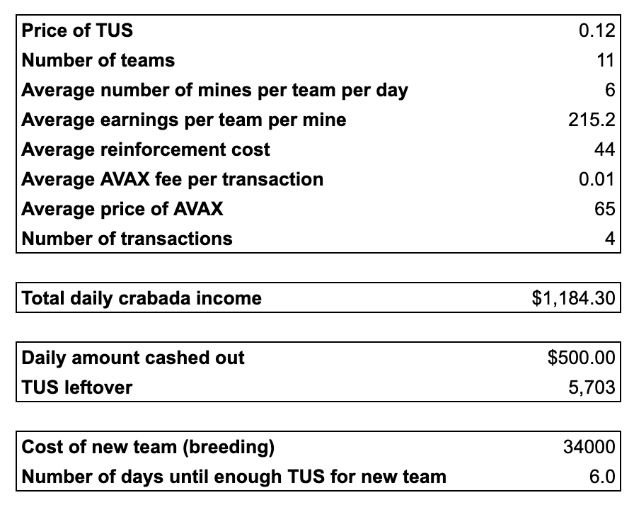 CrabadaPrime's tweet photo. What does your @PlayCrabada  model look like? Here's an example of one of my accounts, good balance between solidifying gains and making more teams:

Note - CRA not built-in, but I hold all CRA https://t.co/X7rBUgv9jn
