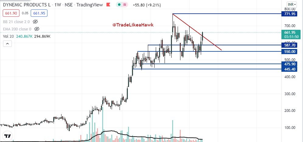 TradelikeaHawk's tweet photo. #DynamicProduct
- breaking out of falling trendline.
- sustaining above the same will be key to watch.
- possible target 771.
- weakness below 600. https://t.co/KGQ4ElJvAN
