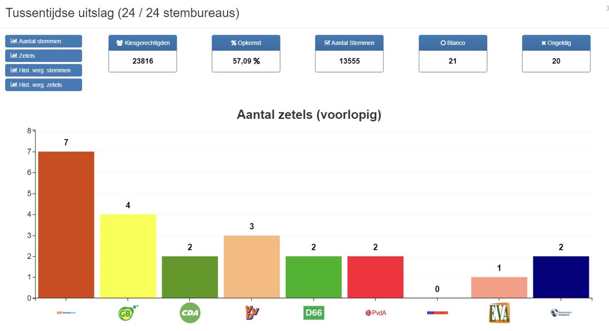 Dankbaar en blij dat we als <a href="/SGP_CU_Ambacht/">SGP-ChristenUnie-HIA</a> opnieuw de grootste partij zijn met behoud van de 7 zetels. Dank aan alle kiezers voor hun steun!