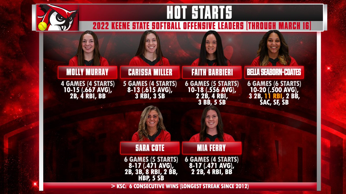 .<a href="/KSCsoftball/">Keene State Softball</a> improved to 6-0 today with wins over Worcester State (5-4) and Albright (9-1, 6 innings) in South Carolina!  These 🦉🦉🦉🦉🦉🦉 are off to a hot start at the plate!  🔥🥎