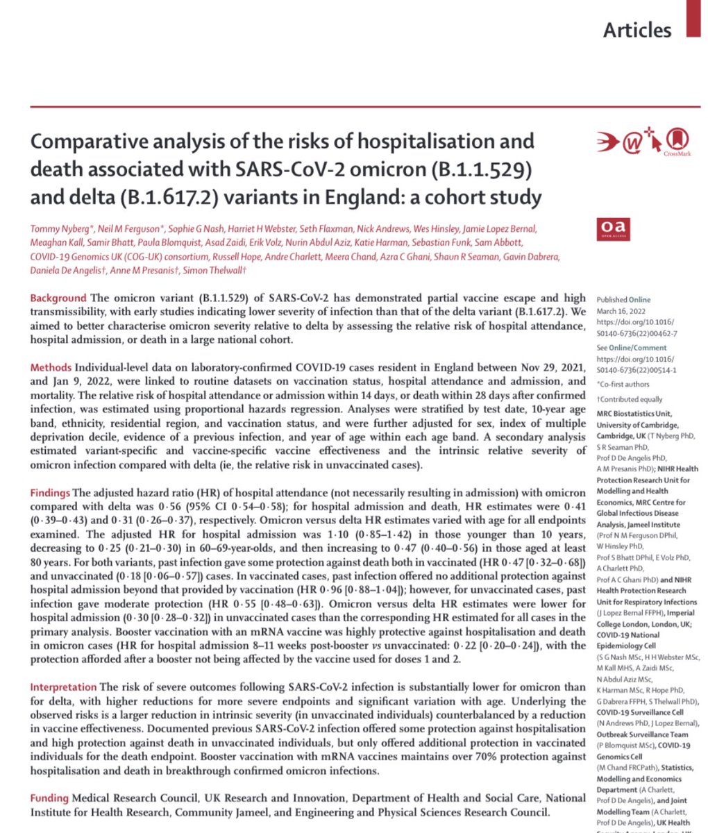 Our Omicron severity paper now out in @TheLancet 🎉 Analysing over 1.5 MILLION cases in England 🦠 We found Omicron had a ⬇️59% (57-61%) reduced risk of hospital admission & ⬇️69% (63-74%) reduced risk of death compared to Delta thelancet.com/journals/lance…