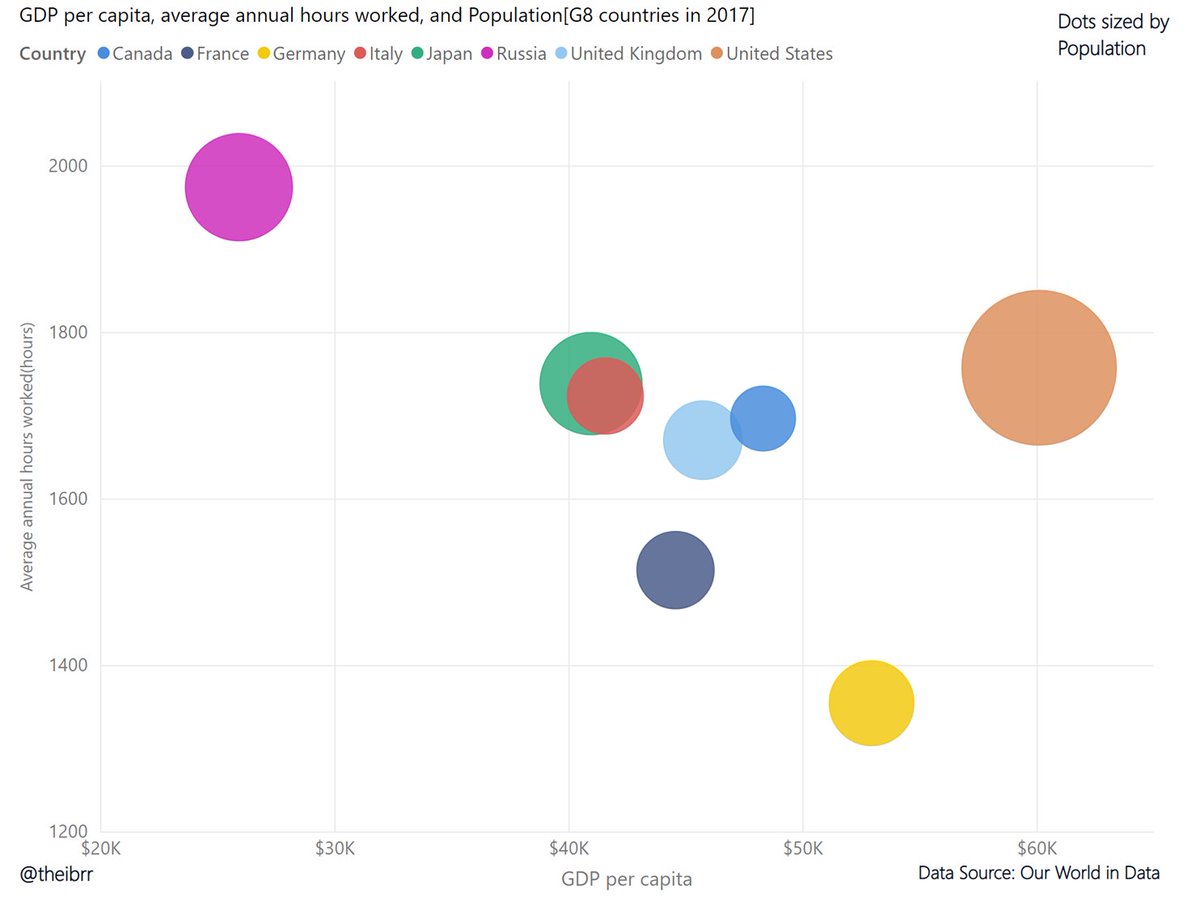 The G-8 countries are responsible for two-thirds of the world's, gross domestic product, that is, they represent approximately 65% of the world economy. 

The graph illustrates the -Annual working hours vs GDP per capita- for G-8 countries.
#dataviz