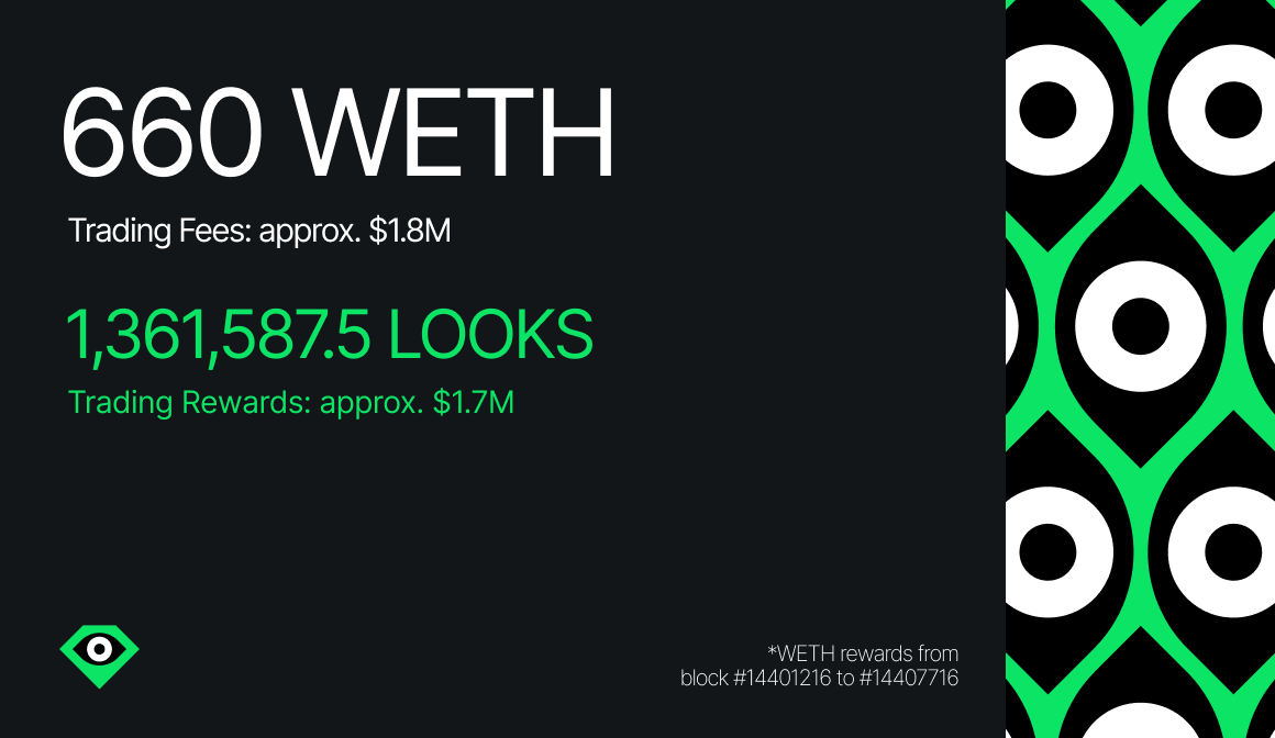 LooksRare's tweet photo. #LooksRare rewards for day 64:

💰 660 $WETH ($1.8M USD)
💰 1,361,587.5 $LOOKS ($1.7M USD)

Earn LOOKS for every NFT you buy or sell.
➡️➡️https://t.co/zxhULII9on https://t.co/S4mirlbXsH