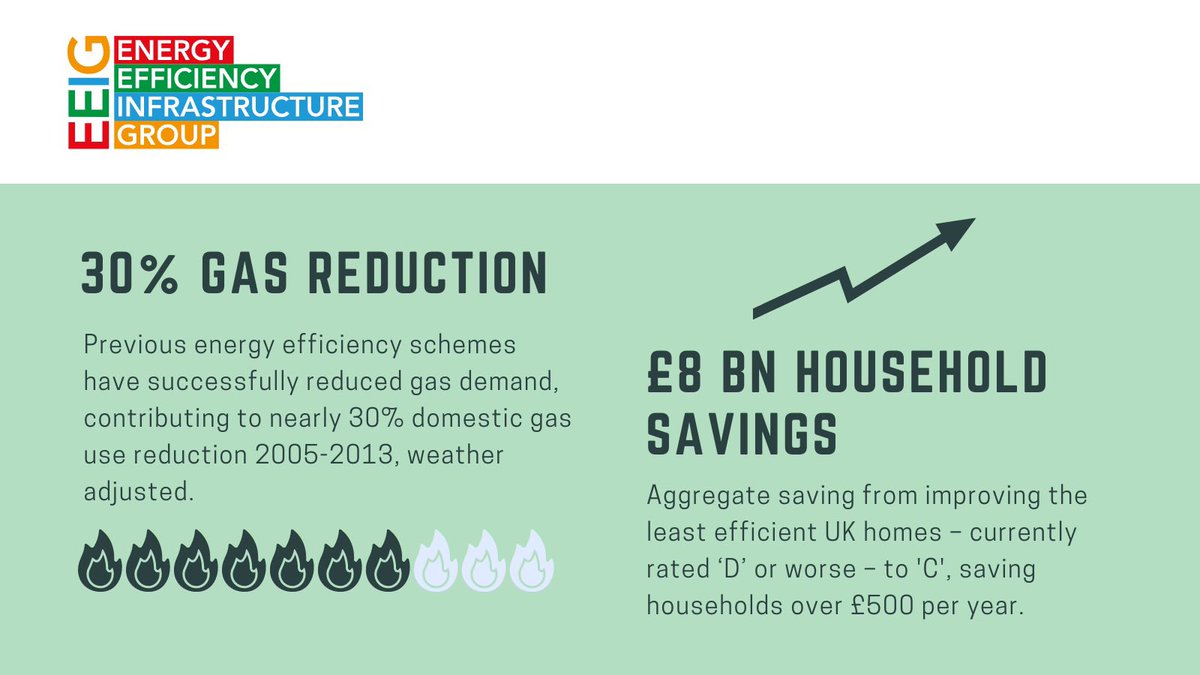 <a href="/RishiSunak/">Rishi Sunak</a> Chancellor:-
1️⃣ Previous energy efficiency schemes
have successfully reduced gas demand, contributing to nearly 30% domestic gas use reduction between 2005-2013
@beisgovuk <a href="/hmtreasury/">HM Treasury</a> @KwasiKwarteng #SpringStatement #energyefficiency