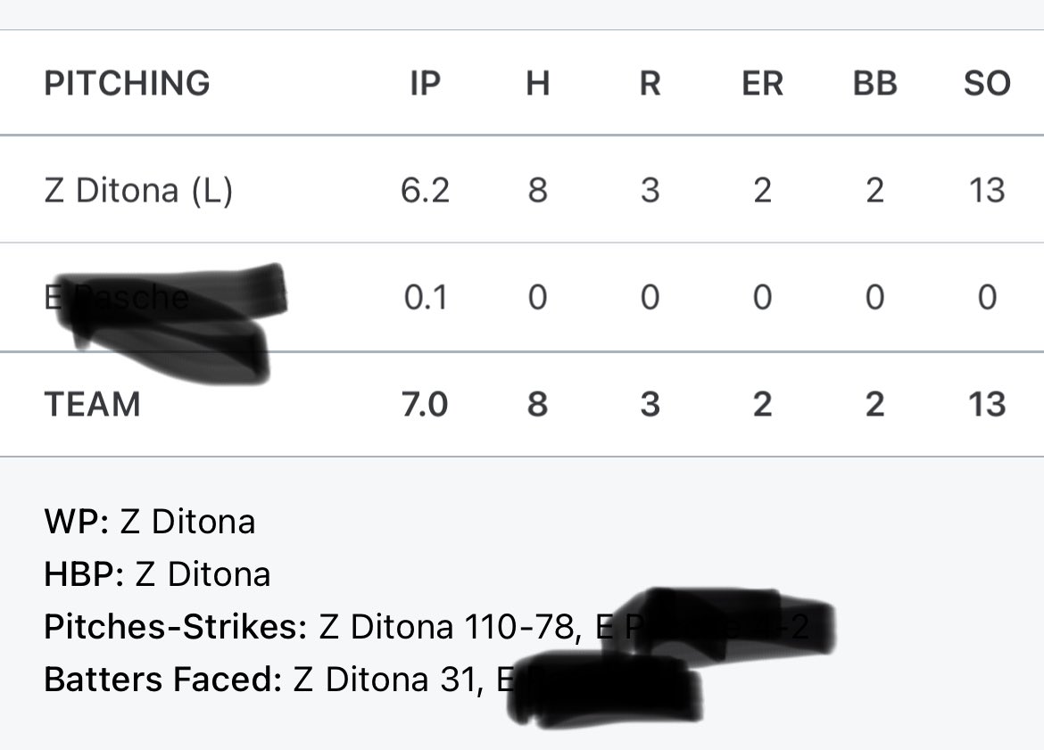ZanderDitona's tweet photo. Pitched 6.2 innings, 42%Ks (13Ks), 6%BB, 71% strike percentage. Had 1 Double Play while pitching. Lost by 1 point due to 3 errors in the field. Tough season start for @CastroValleyBSB, but we’ll be back. @TeamCALBaseball @BoxersBaseball @tashjian_dylan https://t.co/iRZhciUqlJ