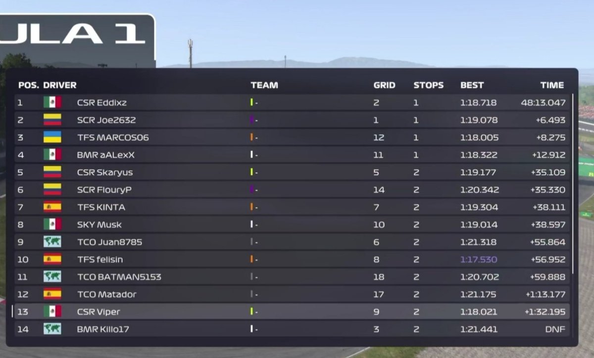 Huge result from the guys tonight in F1X League🇪🇸 good debut for our 1st internacional championship taking the win. After some incidents we manage to get the win for the team and that's what matters. 
P1. CSR Eddixz🇲🇽
P5. CSR Skaryus🇨🇴
P13. CSR Viper🇺🇸