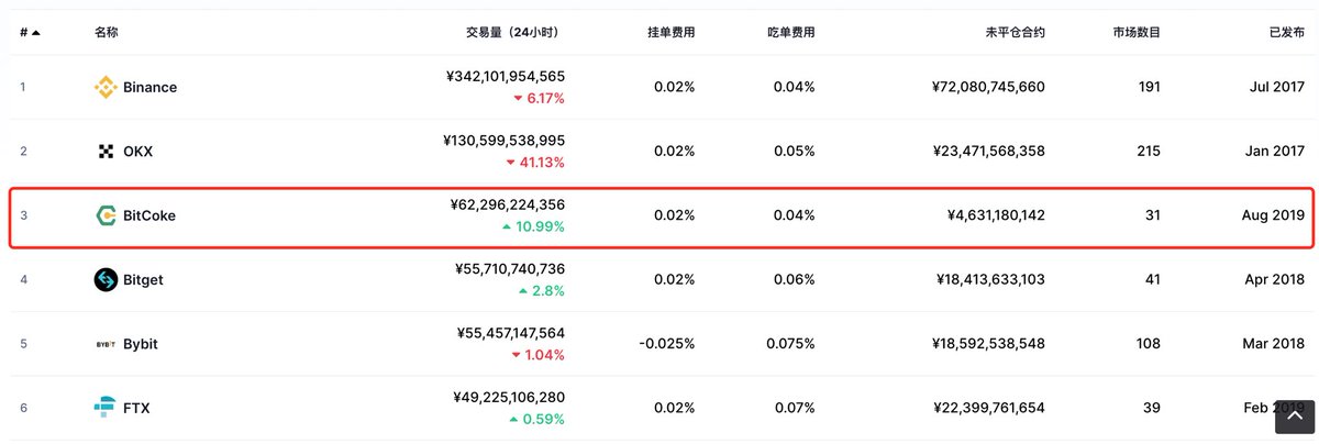 BitCoke_Coke's tweet photo. BitCoke CokeDao 节点注册🔗https://t.co/IX5TJAaCht
 市价万四，挂单万二；返佣、手续费折扣；

💥注册享受白名单BitCoke 2022 年的 Lanunchpad 中默认拥有白名单福利，无需排队即可参与现货上新、打新。 

BitCoke不会清退任何地区用户，注册、交易、充提等功能正常使用。

欢迎交易团队/社区私信✉️ https://t.co/U3SGtLbA2w
