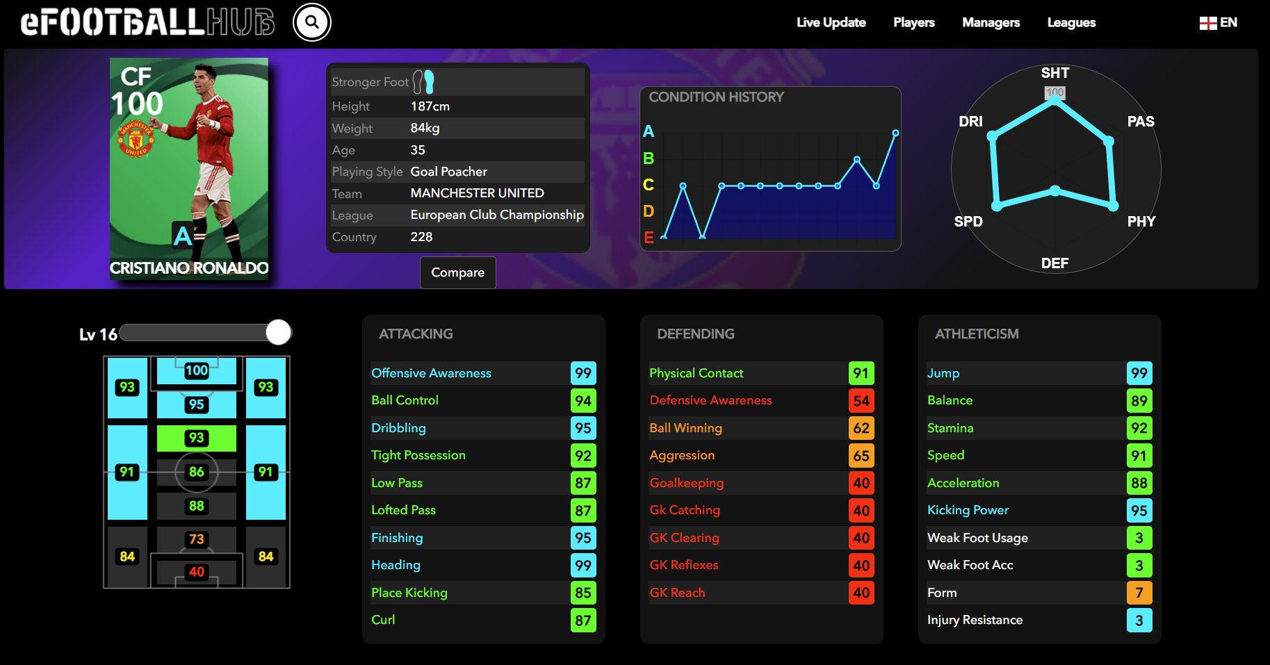 eFootballHUB on X: A rare 100 rated goal poacher Ronaldo in this week's  POTW   / X