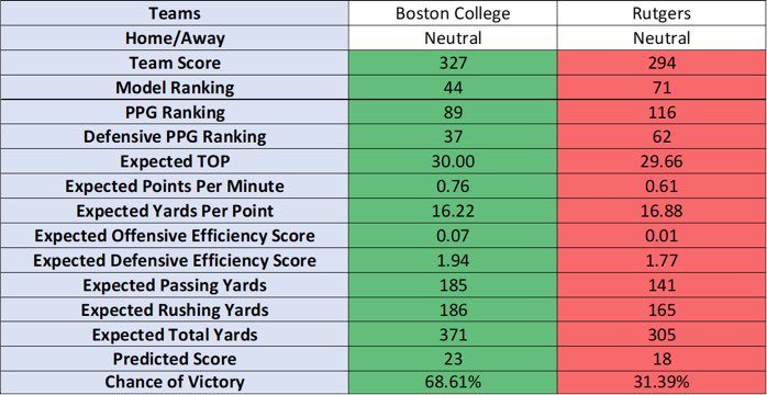 The random match up of the day is @BCFootball vs @RFootball. Prediction is based on our 2022 preseason rankings. For all of your college football statistical analysis, visit https://t.co/JiBKHatmVw! https://t.co/FiSF3vv7fm