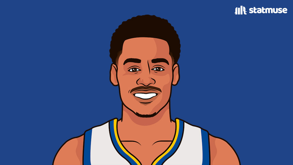 [討論] Jordan Poole連續八場20+