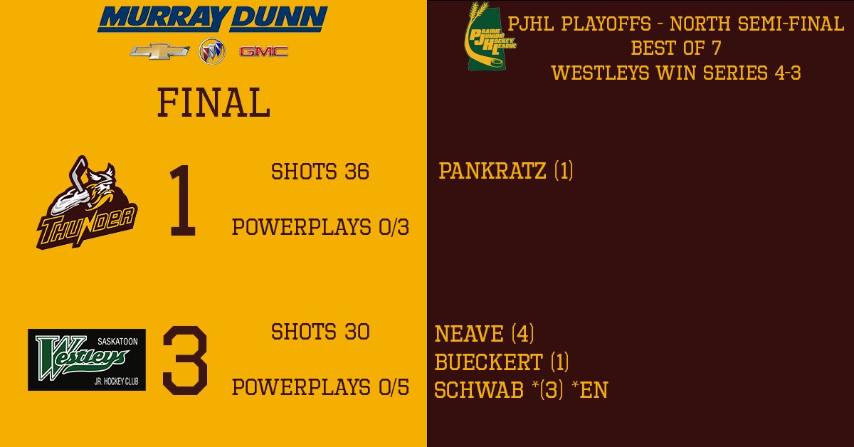 Final score board of the season brought to you by a great sponsor for the year Murray Dunn GM

The Thunder fall in a heartbreaking Game 7 loss to the Saskatoon Westleys. Thank you to all of our fans, players, staff, and volunteers for all the work and support this season.