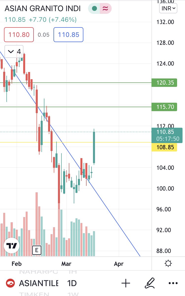 ranu5's tweet photo. #asiantile it’s 7% up today 🚀🚀🚀 showing good recovery on chart 🚀😁 if it closed above 108 level then it will show good upside move so next 🎯115
@ranu5
#StockMarketindia https://t.co/framRuQTOG