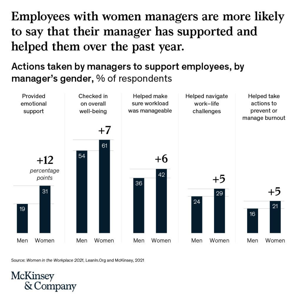 Managers who are parents—and women in particular—provide significant support in organizations. 

So, when parents leave the #workforce, their absence is felt on all levels of the #EmployeeExperience. We've outlined 3 ways to support working parents: mck.co/3ItUWyo