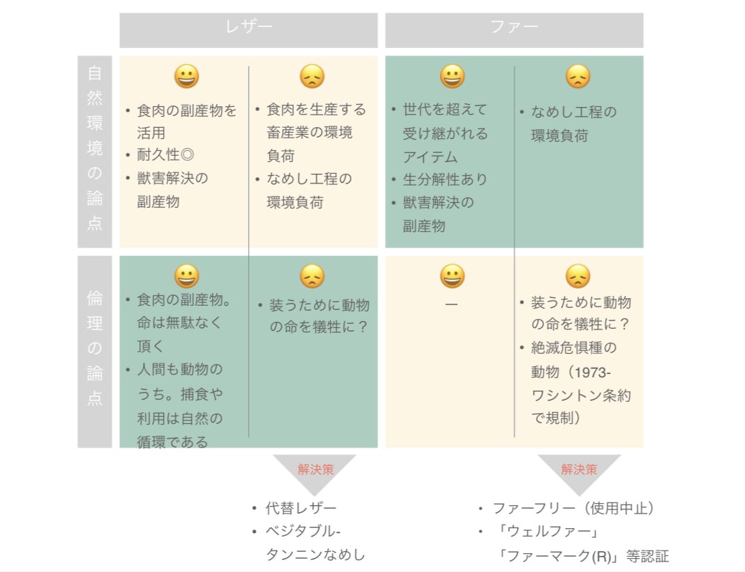 AlmostPerfectYK's tweet photo. @ORGABITS_0829 コラム、今回は「レザーとファーとサステナビリティにまつわるモヤモヤの交通整理」。環境に悪いとか、動物がかわいそうとか、究極の自然素材とか、論点があっちこっち行きがちなレザーとファー。纏めたので誰かの役に立つと嬉しいです。イラスト@luismendo  

https://t.co/0iVprJeRPm https://t.co/WPSQbCfrLn