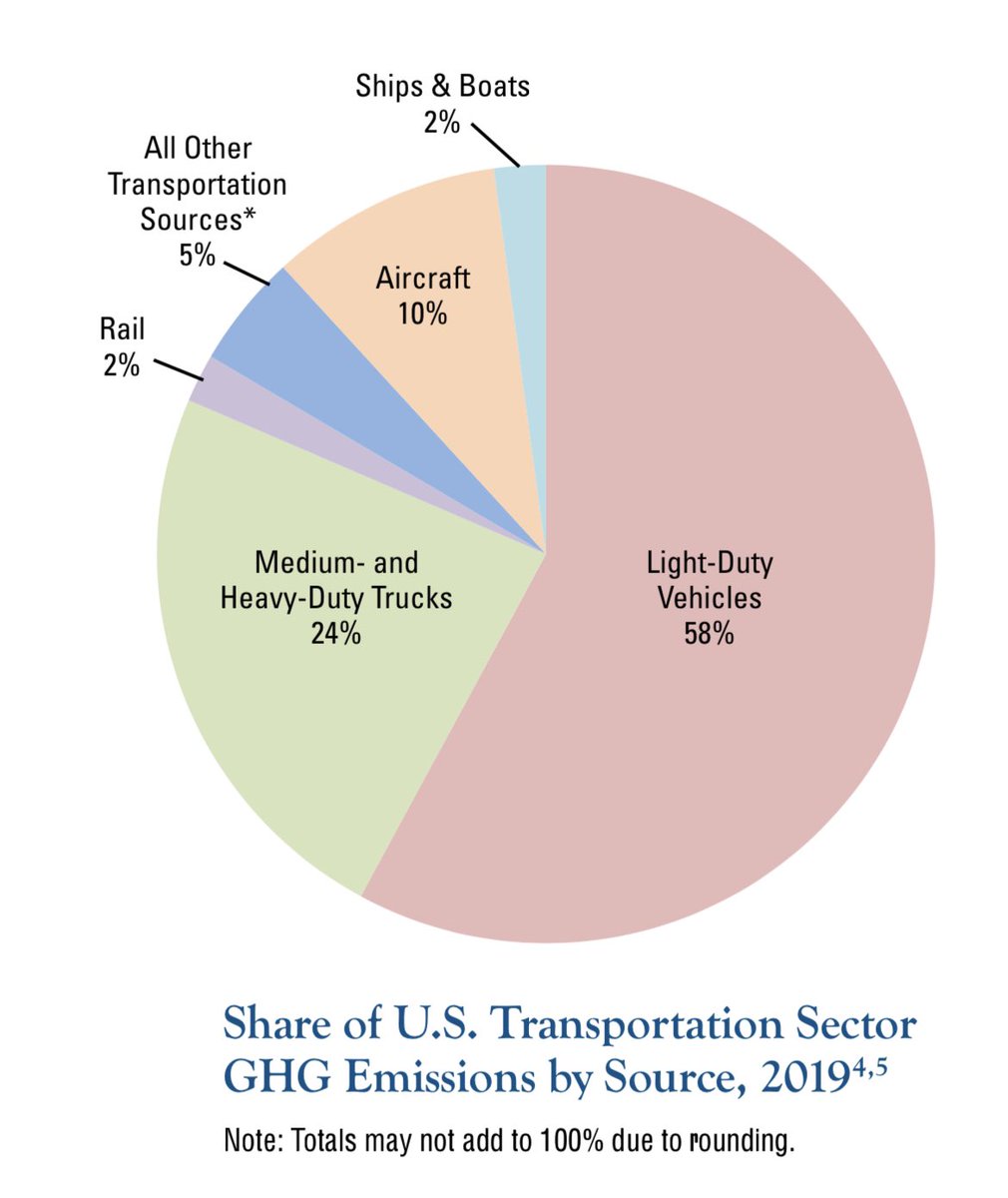 danielchao's tweet photo. @MichaelGrabow @mateosfo @TheWarOnCars Thx. I’ll be quoting 17% (58% of 29%) which is still a massive chunk of the problem and points squarely at our personal vehicles. #rideabike https://t.co/MfNMDNYMFP