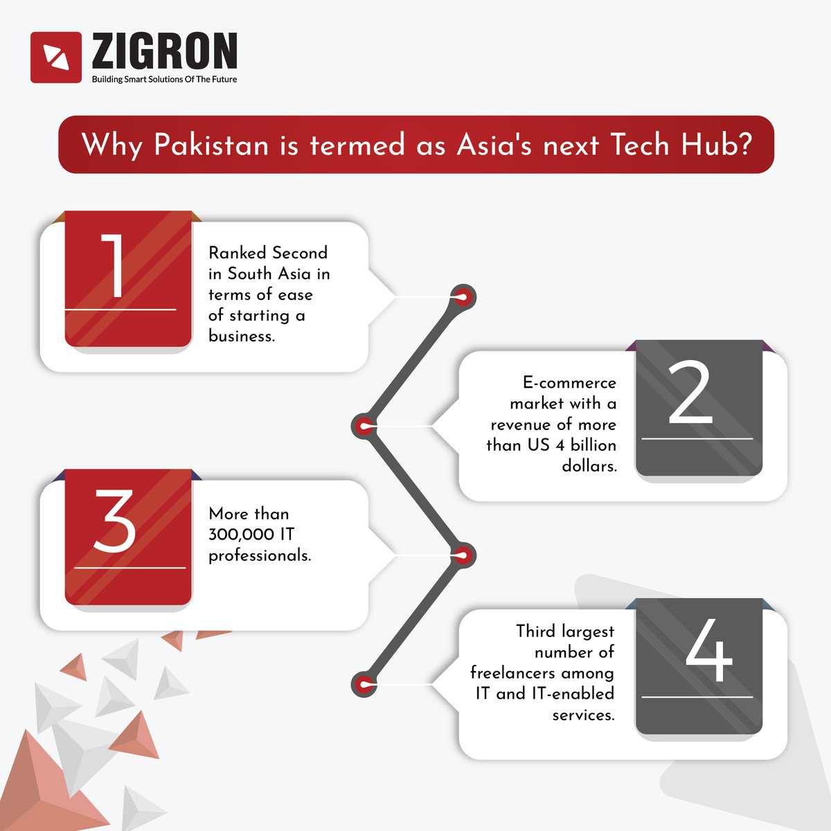 ZigronInc_'s tweet photo. Pakistan is being termed as Asia's next Tech Hub!

#technology #startups #engineering #innovation #tech  #future #internet #development #security #programming #software #ai #gadgets #coding #robot #computer #cybersecurity #webdeveloper #smarthome #javascript https://t.co/O4mZGYXZ5w