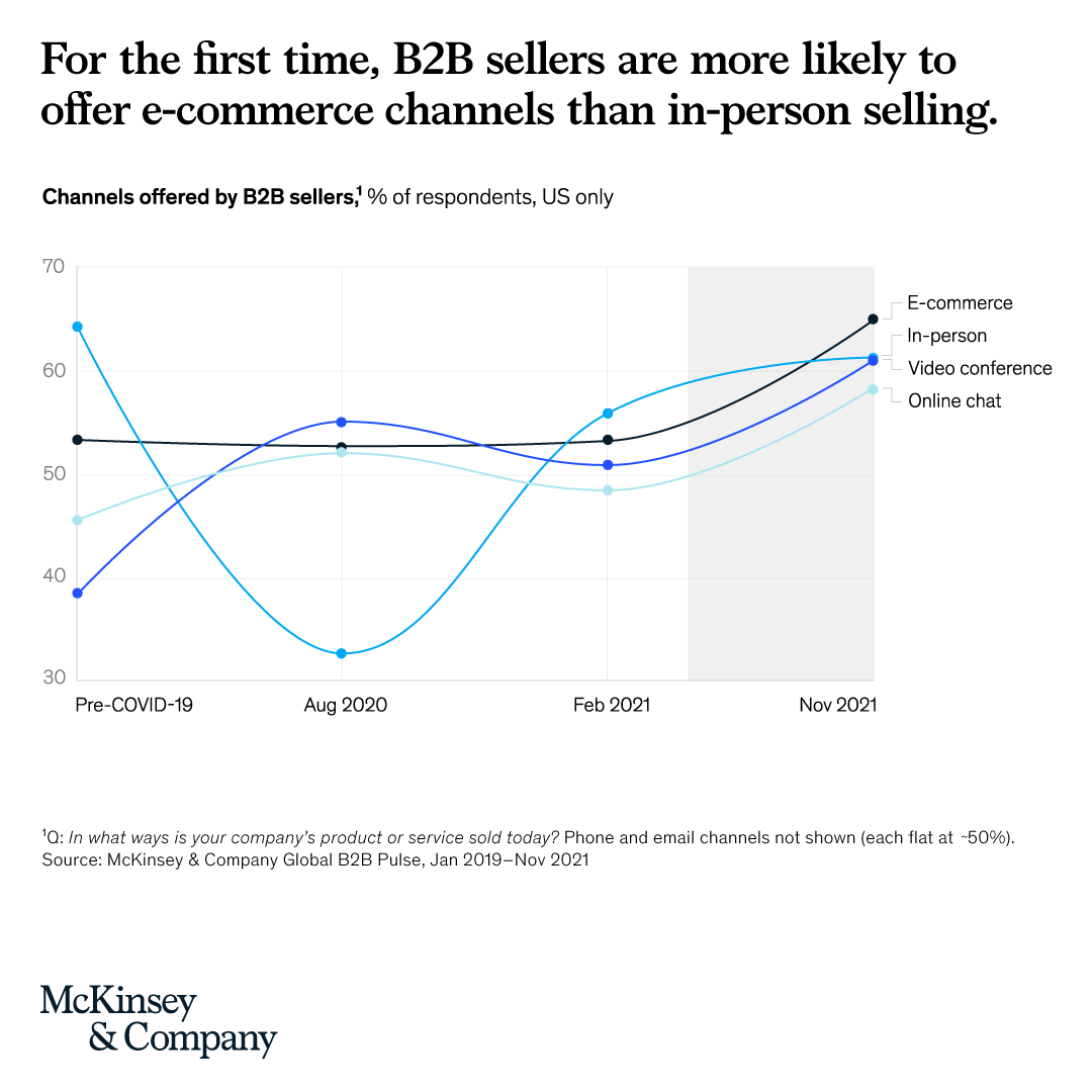 McKinsey's tweet photo. 65% of #B2B companies across industry sectors now offer e-commerce capabilities. Surprised? Here's what else you might not know about B2B e-commerce ➡️ https://t.co/D2S2ed6u8d

#b2becommerce #b2bsales https://t.co/Cd17B0djDV