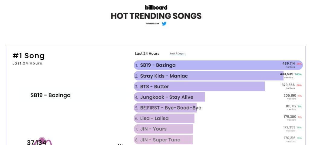#SB19_BREAKING: "Bazinga" now leads the 24 hour Billboard Hot Trending Songs chart. 

<a href="/SB19Official/">SB19 Official</a> 
#STANWORLD #SB19

#Bazinga_SB19 is my hype song!