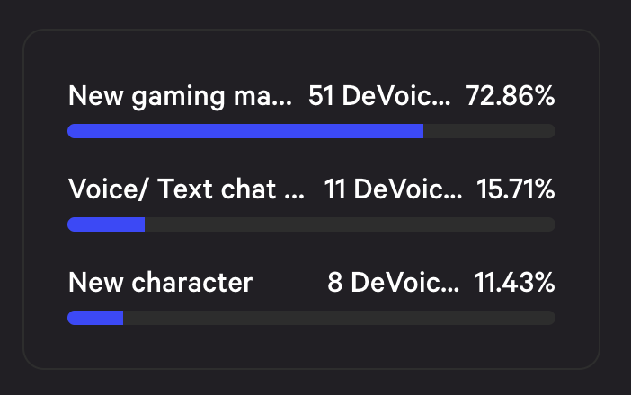 DeHorizonfun's tweet photo. 👏 We received total 70 votes from our DeVoice (DAO) members

Now we're glad to announce that the 'New gaming map with new gameplay' got the majority votes. ✌️
https://t.co/10zMVVhlmW

In the coming weeks, we will have a new arrangement and schedule for the New Map. https://t.co/tEUQoP2ela
