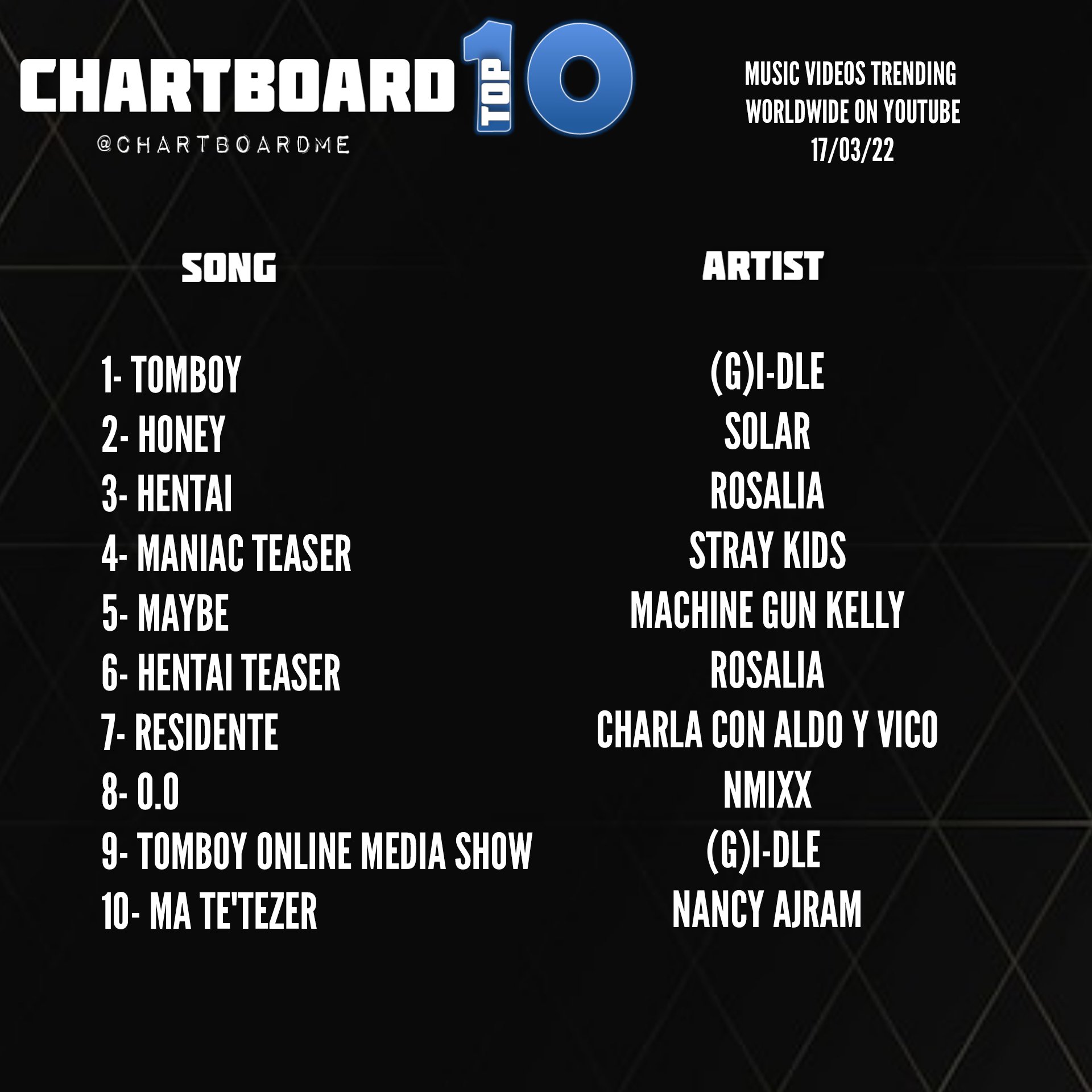 ChartBoard ME on X WORLDWIDE Today s Top 10 trending Music on Youtube WORLDWIDE GIDLE TOMBOY StrayKids Rosalia Ikon NancyAjram JayPark https t ORumFmXmJW X