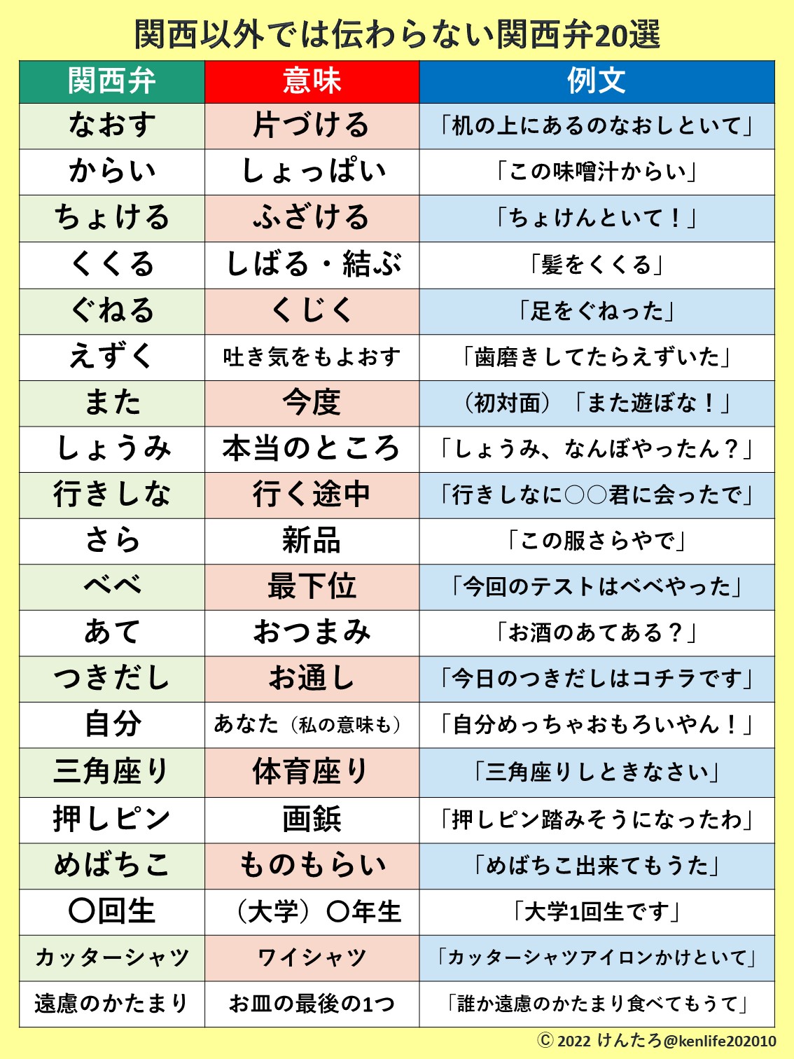 あなたは何個分かる 関東では伝わらない関西弁選 話題の画像プラス