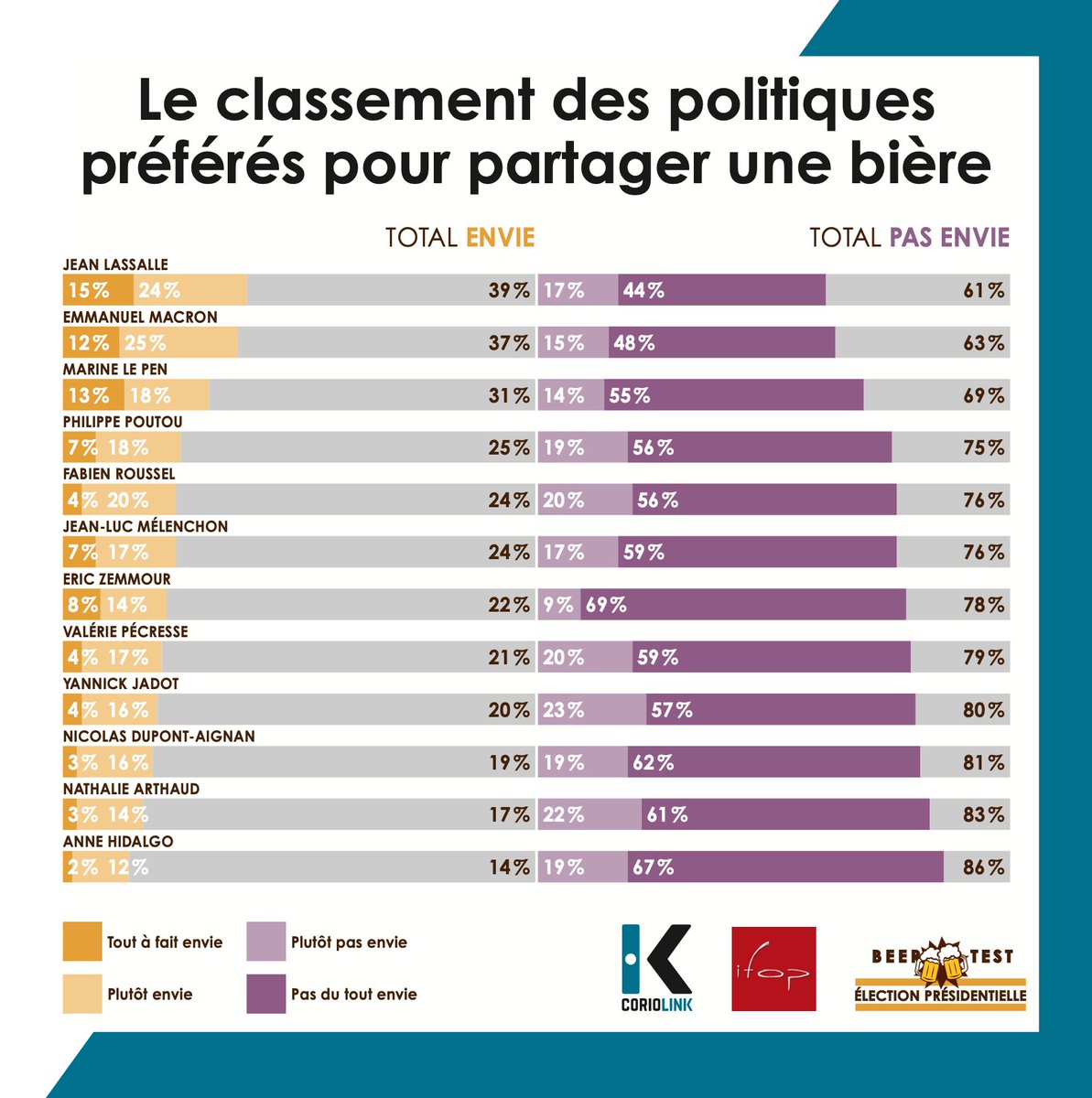 🍻BEER TEST🍻

 <a href="/CorioLink/">CorioLink</a> et <a href="/IfopOpinion/">Ifop Opinion</a> combinent #saintpatrick🍀 et #Presidentielle2022🗳️ en dévoilant que si les Français pouvaient boire une bière avec un candidat cela serait en priorité avec <a href="/jeanlassalle/">Jean Lassalle</a> ou <a href="/EmmanuelMacron/">Emmanuel Macron</a>.  

Pour en savoir + 👇
coriolink.com/le-beer-test-d…