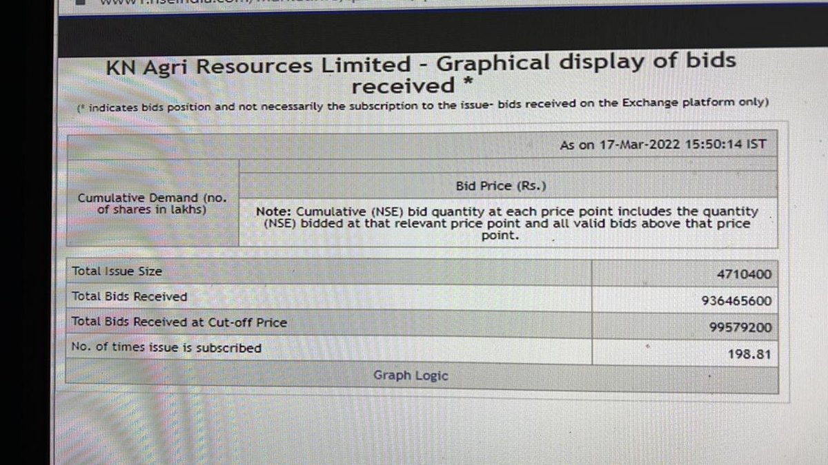 yatinmota's tweet photo. WORLD RECORD for SME IPO !! ↗️🚀⏫🐂

KN Agri Resources SME IPO oversubscribed by nearly 200 times !! https://t.co/GH2g3OxaGT