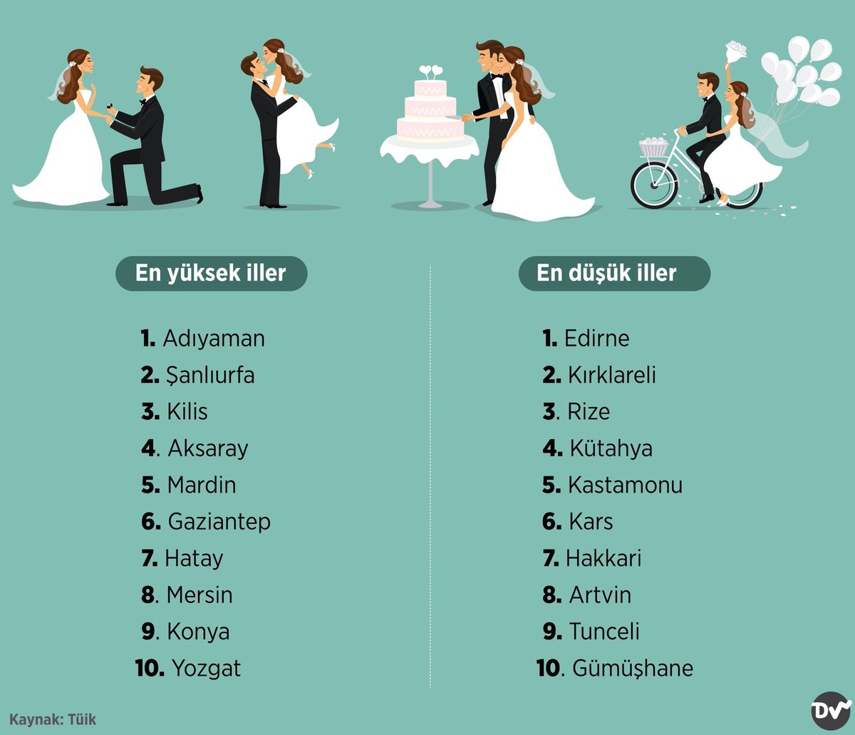 ilgincharitalar's tweet photo. Evlenme hızı https://t.co/NUSz1OAfXH