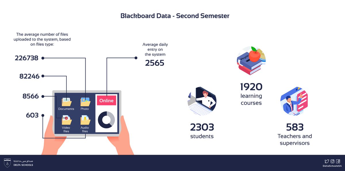 DeltaSchoolsSA's tweet image. With the beginning of the third semester we are happy to share our Blackboard analysis ✨🖥

#Blackboard #ThirdSemester