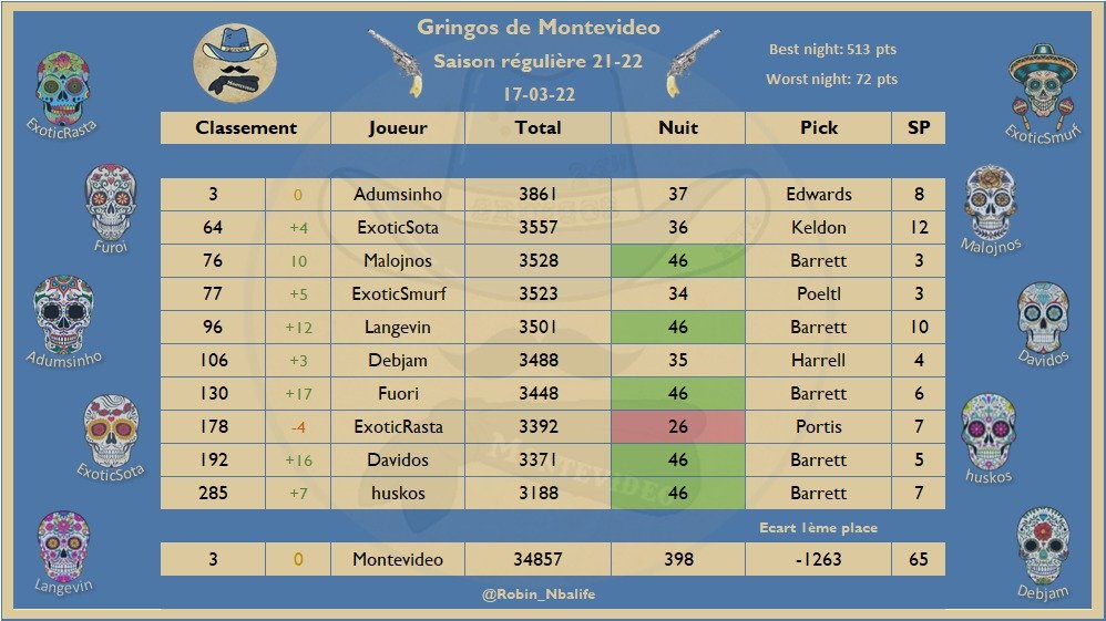 Les picks #TTFL de votre team préférée de la <a href="/LigueExoticTTFL/">Ligue Exotic TTFL 🐪❤️</a> 
Presque leader, on l'a toujours dit!!