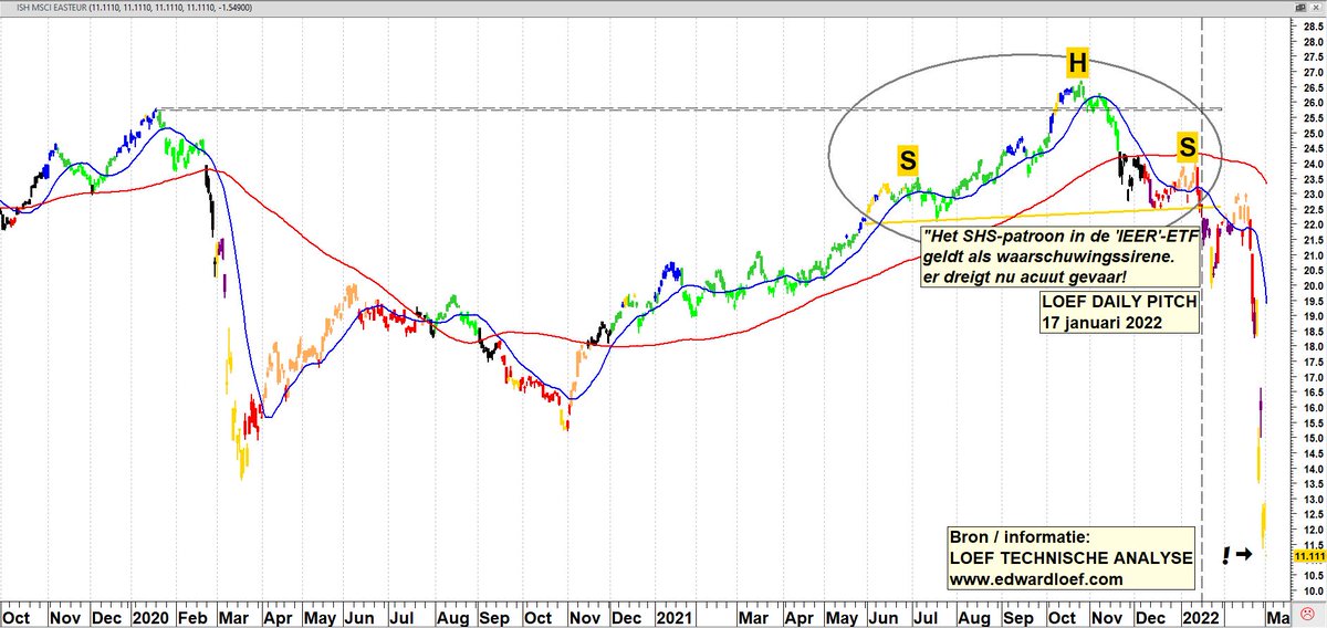 edwardloef's tweet photo. Twee maanden geleden - 17 januari 2022 - gepubliceerd in de 'grafiek van de dag' (editie LOEF DAILY PITCH) een waarschuwingssirene (SHS-top in iShares MSCI Eastern Europe Capped UCITS ETF, tickersymbool IEER). Interesse? https://t.co/3S8hsBmWkt