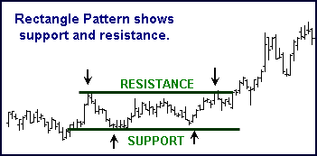 #Dikdörtgen formasyonu fiyatların yatay seyir halinde olduğu durumlarda ortaya çıkar. Belli bir trend yönünün olmadığı durumlardır. Dikdörtgen formasyonu dönüş formasyonu olarak kabul görür. H kadar dipte oluşursa yukarı, zirvede oluşursa aşağı kırılır.