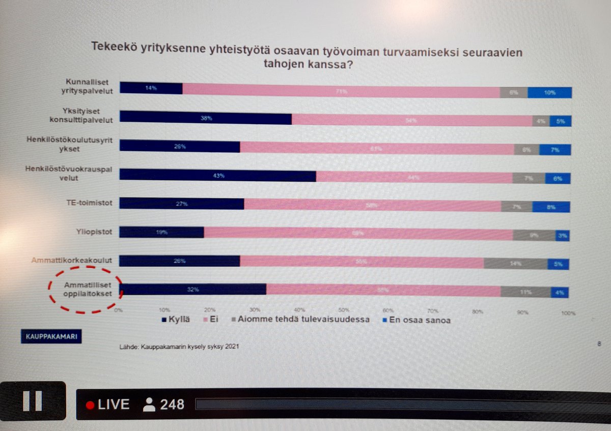 anne_ohman's tweet photo. Helsingin seudun kauppakamarin syksyn 2021 kyselyn mukaan 32 % vastanneista yrityksistä kertoo tekevänsä yhteistyötä ammatillisten oppilaitosten kanssa, johtaja Markku Lahtinen kertoi #OpsoRy -seminaarissa. @K2HEL @Oppisopimusfi #oppisopimus #ammatillinenkoulutus #osaaminen https://t.co/1tGCTUt92z