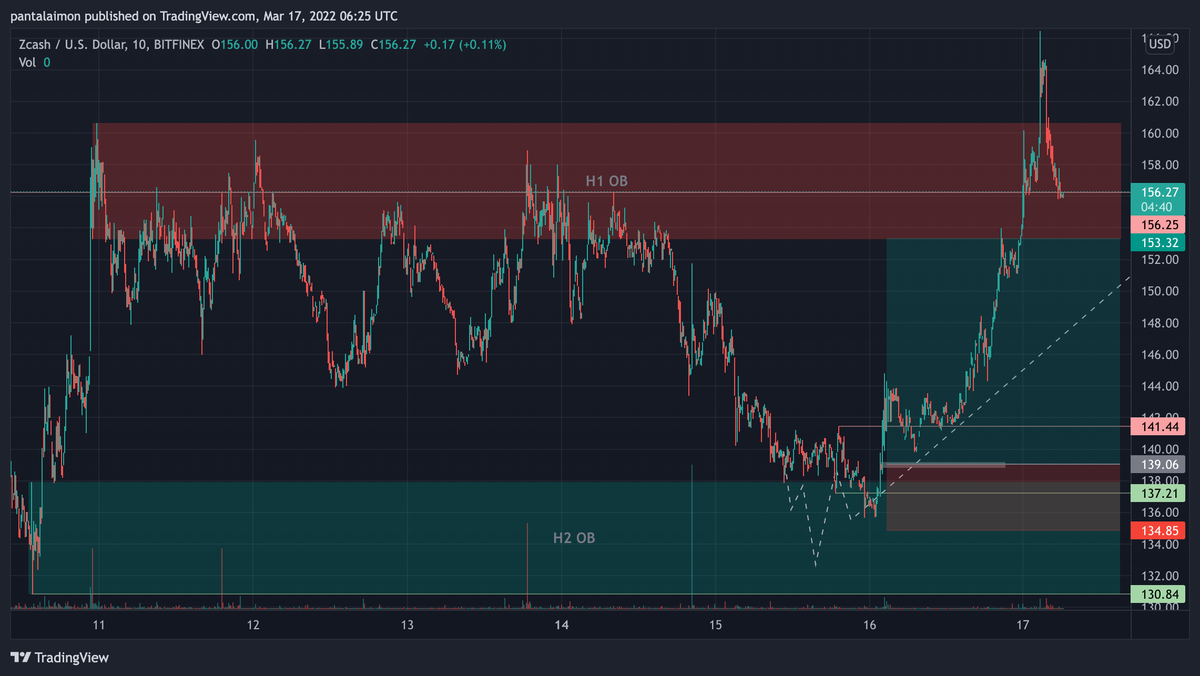 pantalayman's tweet photo. Trade Triggered ✅
Target+Runner hit ✅
No entry taken (missed 0.618) ✅

Rly tough mentally seeing all these setups trigger and play out, but miss entry. Really considering scaling at 0.5-0.786 for an avg .643 entry, or maybe I just need more setups. On 2 da next 1 😬😬😬 https://t.co/mSmm7PXE09
