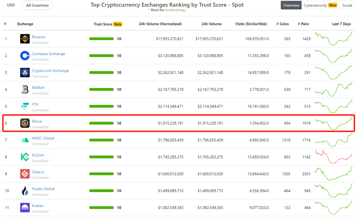 Bitrue tweet media