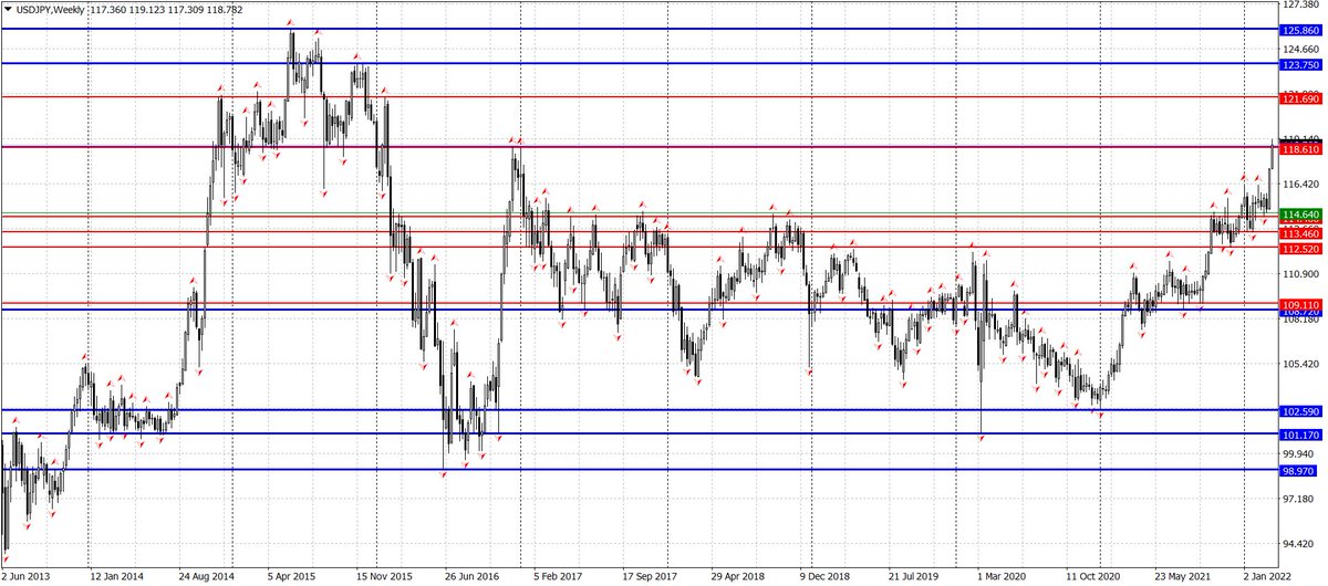 💡 Валютная пара USDJPY пробила важный уровень сопротивления 118,61 и еще один важнейший уровень 118,66, обновив максимум с января 2016 года!

⏳ Рекомендуем покупать пару с целью 121,69.

✅ bit.ly/3wcPuvY

#USDJPY