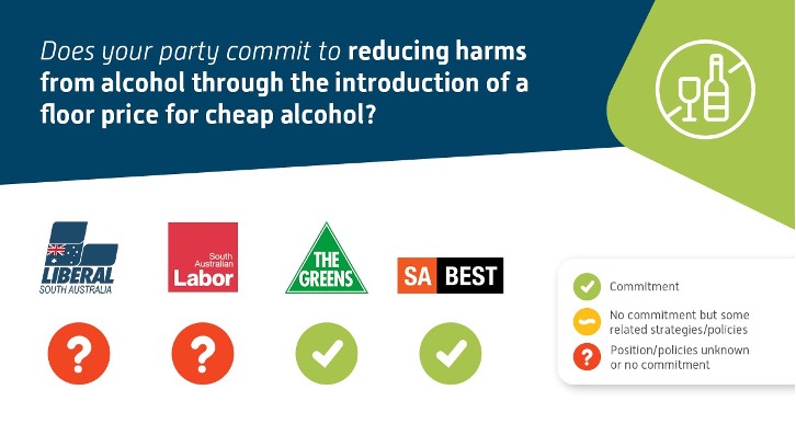 phaa_sa's tweet photo. Recent estimates have shown a large number of South Australians are drinking alcohol at risky levels, which in turn increases alcohol related harms in the community.
Which parties are committed to reducing alcohol related harms by introducing a floor price? ๐#ThinkPublicHealth https://t.co/MO3ijCrzFK