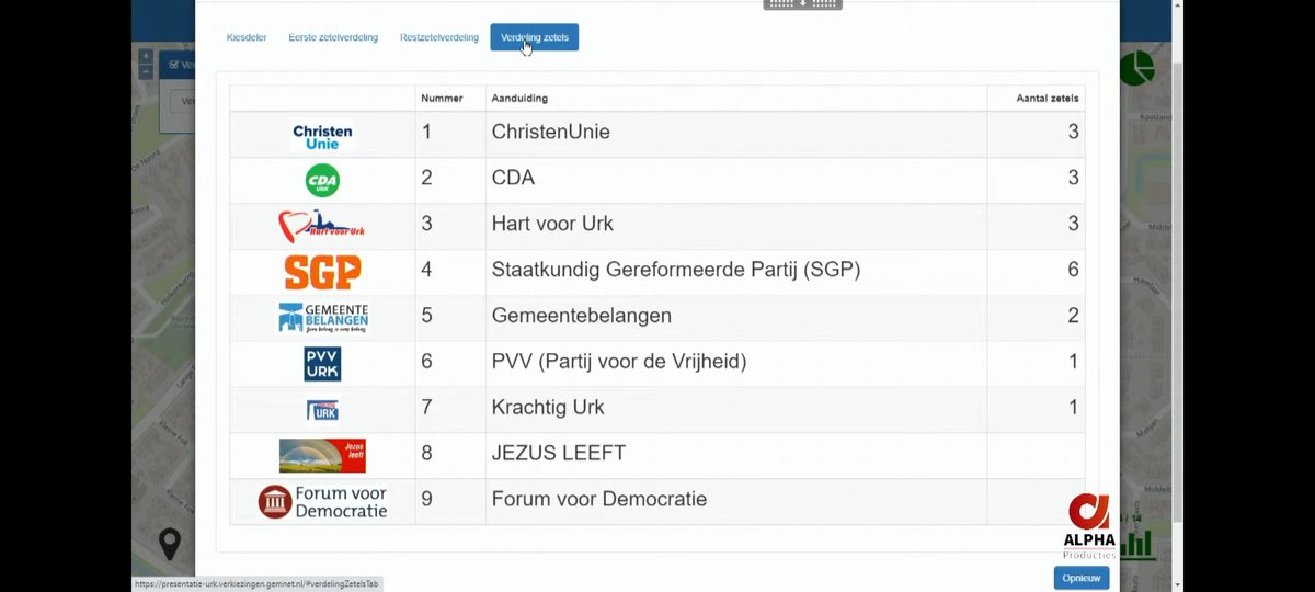 De gemeenteraadsverkiezingen zijn weer voorbij. Hart voor Urk is dankbaar dat we als 2e partij mochten eindigen. Kiezers bedankt!

<a href="/SGPURK/">SGP-URK</a> de winnaar feliciteren wij van harte!