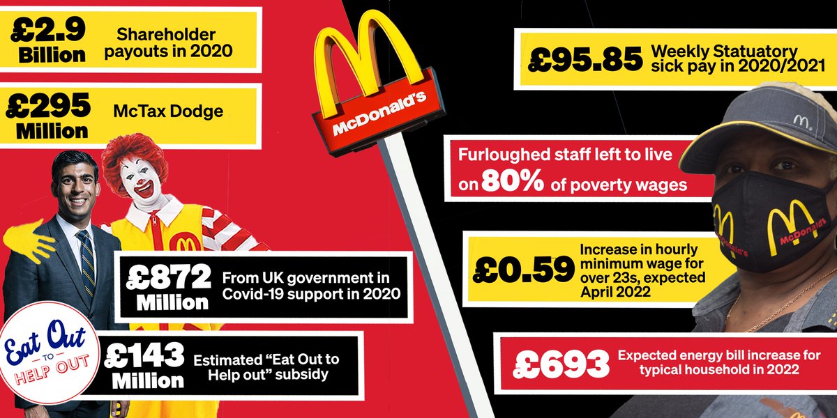 WarOnWant's tweet photo. In 2020, McDonald’s workers were paid poverty wages to work through UK lockdowns, breaking sales records; as McDonald’s paid out a record $3.75 billion to shareholders – and received an estimated £872 million in Covid subsidies and tax breaks. 

More: https://t.co/iWpAf9y5CO 2/3 https://t.co/re7mg7iqFt
