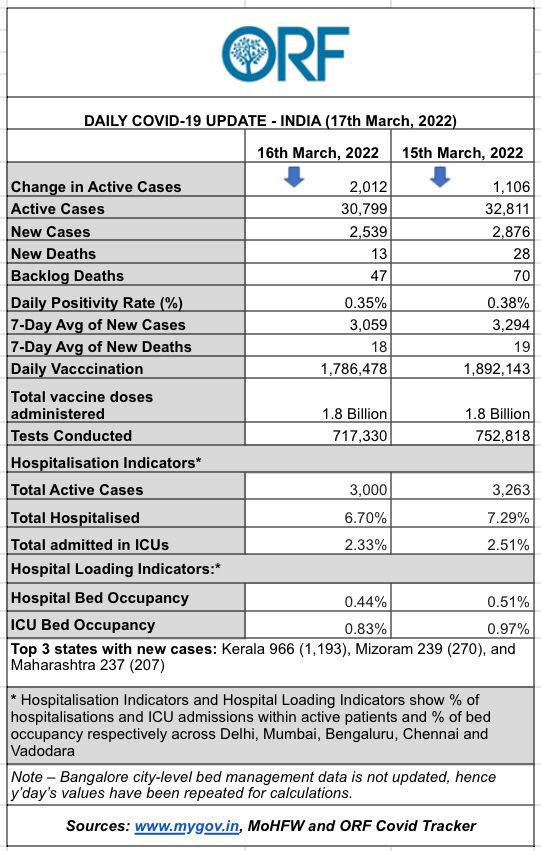 samirsaran's tweet photo. #India #COVID19 #Update
#PosRate .35%
#NewCases 🔽 at 2.54K
#NewDeaths 🔽 13
#ActiveCases 🔽 by 2K (~ 31K)
#HospitalLoad
Beds-🔽 .44%; ICU- 🔽 .83%
#BacklogDeaths: 47
#vaccinations: 🔽 1.78M
#Tests 🔽 .72M
#MaskUp #Vaccinate #StaySafe
https://t.co/kqf3Dhttsj https://t.co/FI13mgaDcU