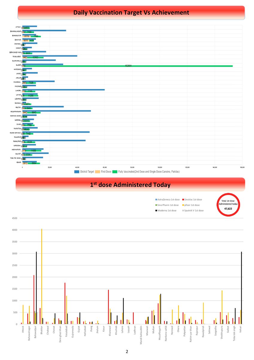 PdmapunjabO's tweet photo. Daily Covid-19 Vaccination Progress Report (Dated : 16 March 2022) #COVID19 #campaign #awareness #precautions #OmicronVariant #mask #distence #covidvacccination #Punjab #Pakistan #BoardofRevenue #babarhayattarar #DGPDMA #CMpunjabofficial #CMPunjab #healthylifestyle https://t.co/WEBuH3z44d