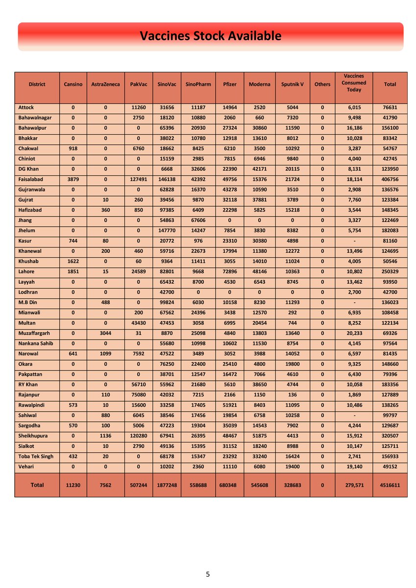 PdmapunjabO's tweet photo. Daily Covid-19 Vaccination Progress Report (Dated : 16 March 2022) #COVID19 #campaign #awareness #precautions #OmicronVariant #mask #distence #covidvacccination #Punjab #Pakistan #BoardofRevenue #babarhayattarar #DGPDMA #CMpunjabofficial #CMPunjab #healthylifestyle https://t.co/WEBuH3z44d