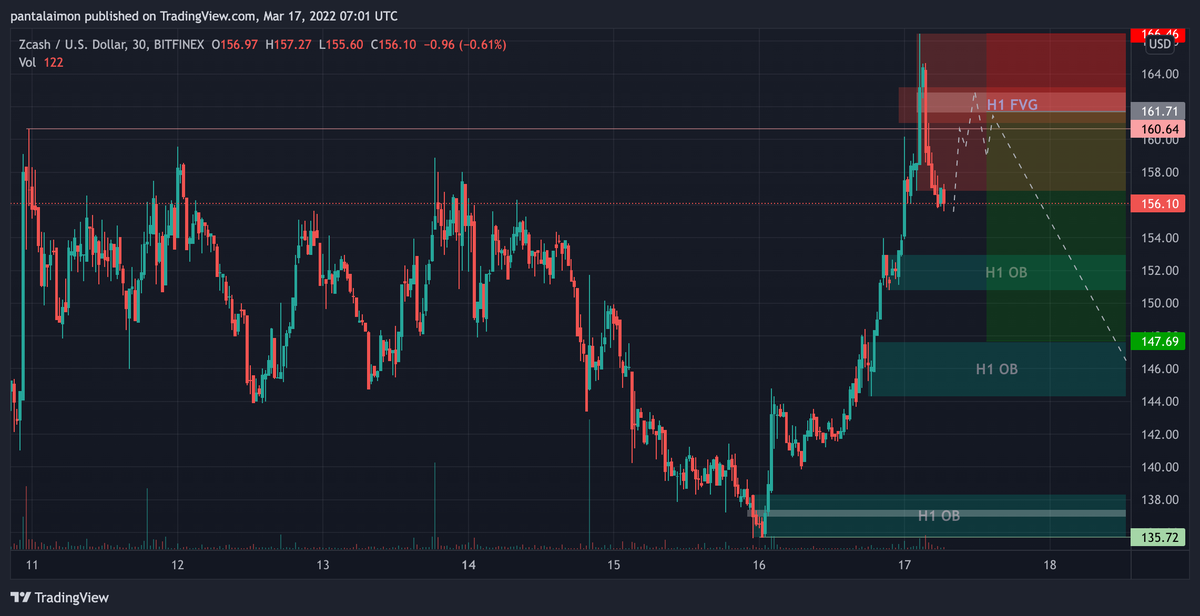 pantalayman's tweet photo. ZECUSD short setup/trigger I'm watching for #PaNtaLaymanTrade14. This is counter trend so I'll likely TP or move stop to B/E at first H1 OB $153. Don't like counter trend setups, but I'll take the trigger if I get it. Will TP at $148 and leave trailing runner watching 4 accum https://t.co/ulocQzB0BQ