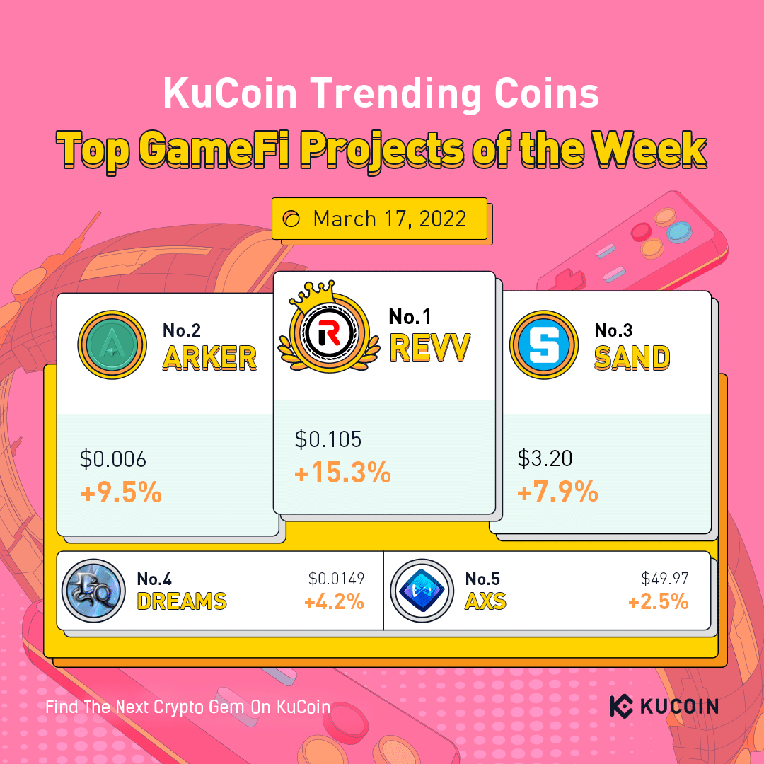 kucoincom's tweet photo. Top #GameFi Projects by Weekly Gainers 

🔥 $REVV @REVV_Token 
🔥 $ARKER @ArkerCommunity 
🔥 $SAND @TheSandboxGame 
🔥 $DREAMS @DreamsQuestNFT 
🔥 $AXS @AxieInfinity 

#KuCoinTrendingCoins https://t.co/fORX8ZDsQA