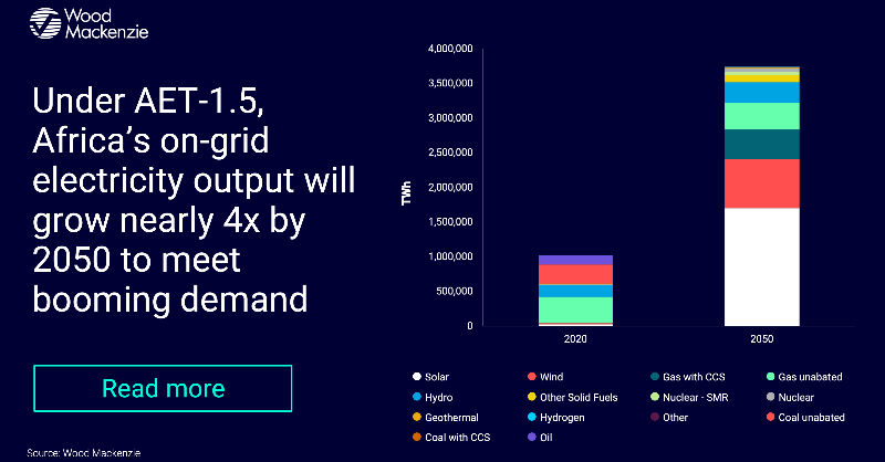 WoodMackenzie's tweet photo. Africa is one of the fastest growing regions in the world, and it will become a key driver of global energy demand.
Under the Accelerated #EnergyTransition 1.5 scenario, Africa’s on-grid electricity output will grow nearly 4x by 2050 to meet booming demand. #WMHorizons