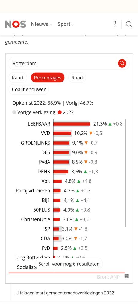 Gisterenavond kwam de uitslag binnen en zoals altijd sommige winnen en andere verliezen. Trots dat we met <a href="/LeefbaarRdam/">Leefbaar Rotterdam</a> weer de grootste zijn. Maar de grootste verliezer is toch de democratie gezien de historische lage opkomst.<a href="/College010/">B en W Rotterdam</a>
